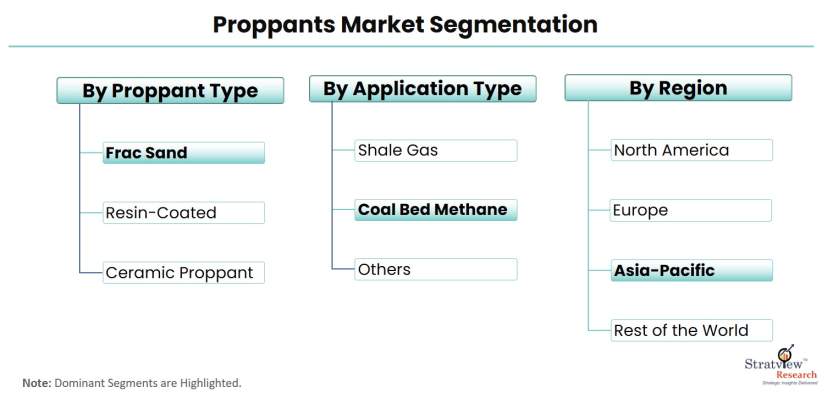 Proppants-Market-Segmentation